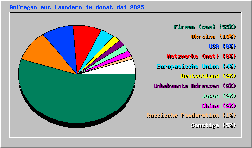 Anfragen aus Laendern im Monat Mai 2025
