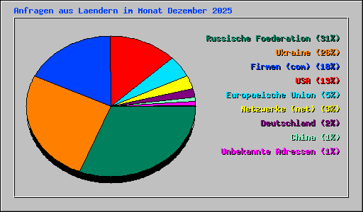 Anfragen aus Laendern im Monat Dezember 2025