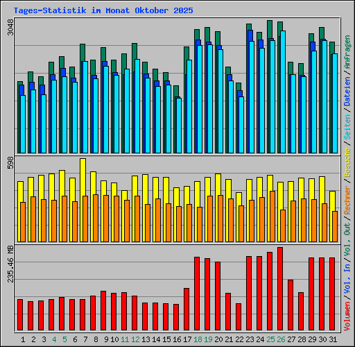 Tages-Statistik im Monat Oktober 2025