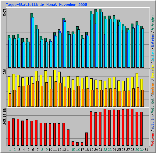Tages-Statistik im Monat November 2025
