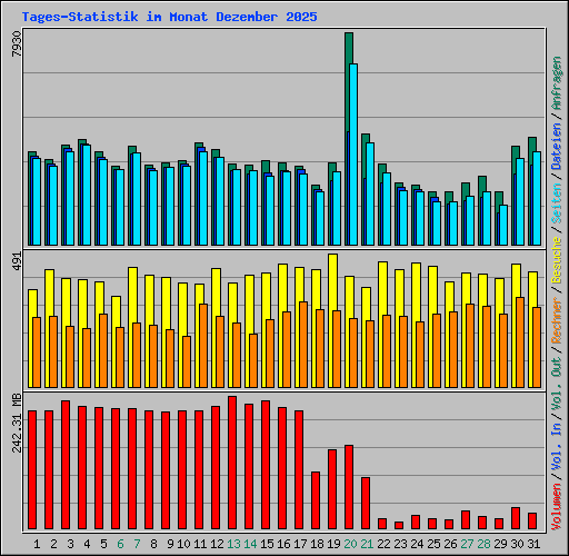 Tages-Statistik im Monat Dezember 2025