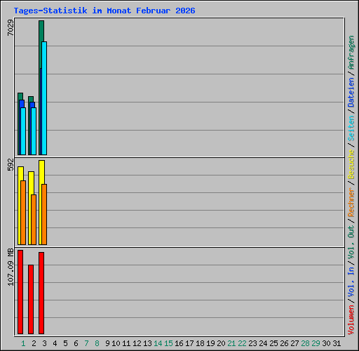 Tages-Statistik im Monat Februar 2026