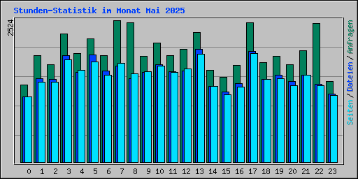 Stunden-Statistik im Monat Mai 2025