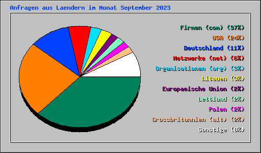 Anfragen aus Laendern im Monat September 2023