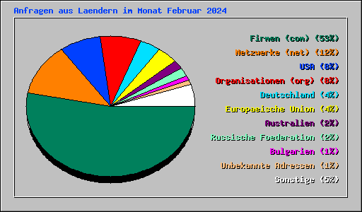 Anfragen aus Laendern im Monat Februar 2024