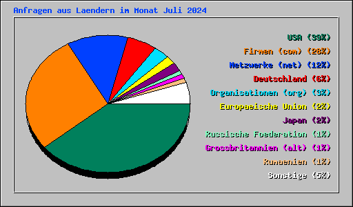 Anfragen aus Laendern im Monat Juli 2024