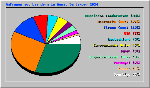 Anfragen aus Laendern im Monat September 2024