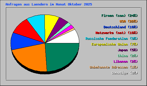 Anfragen aus Laendern im Monat Oktober 2025