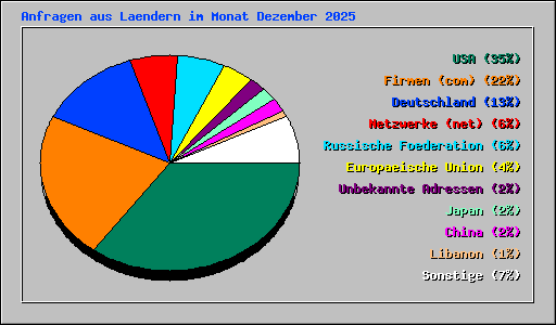 Anfragen aus Laendern im Monat Dezember 2025