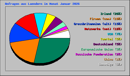 Anfragen aus Laendern im Monat Januar 2026