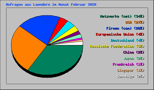 Anfragen aus Laendern im Monat Februar 2026