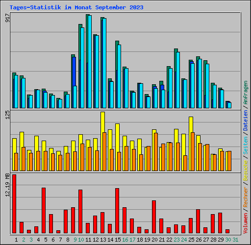 Tages-Statistik im Monat September 2023