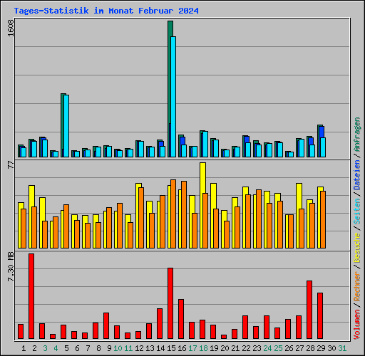 Tages-Statistik im Monat Februar 2024