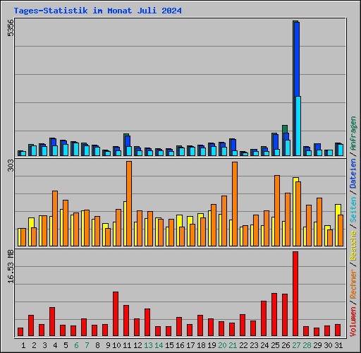 Tages-Statistik im Monat Juli 2024