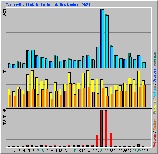 Tages-Statistik im Monat September 2024