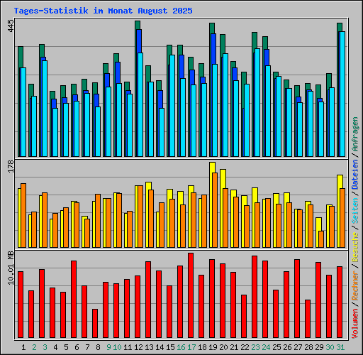 Tages-Statistik im Monat August 2025