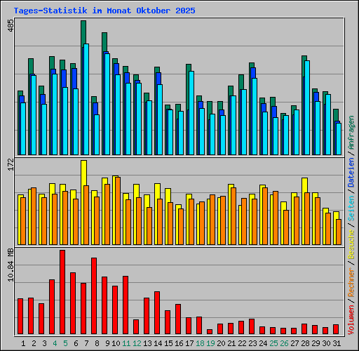 Tages-Statistik im Monat Oktober 2025