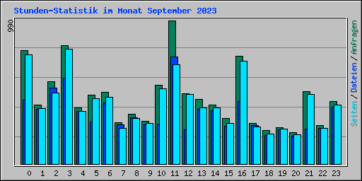 Stunden-Statistik im Monat September 2023