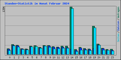 Stunden-Statistik im Monat Februar 2024