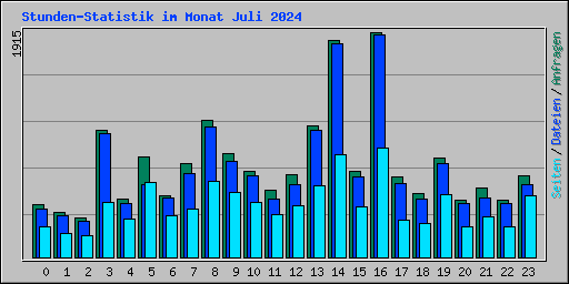 Stunden-Statistik im Monat Juli 2024