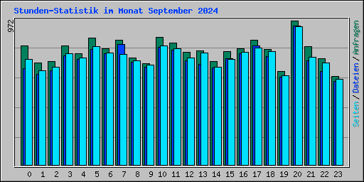 Stunden-Statistik im Monat September 2024