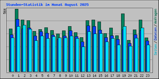 Stunden-Statistik im Monat August 2025