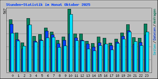 Stunden-Statistik im Monat Oktober 2025
