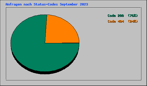 Anfragen nach Status-Codes September 2023