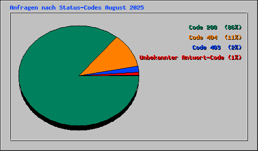 Anfragen nach Status-Codes August 2025