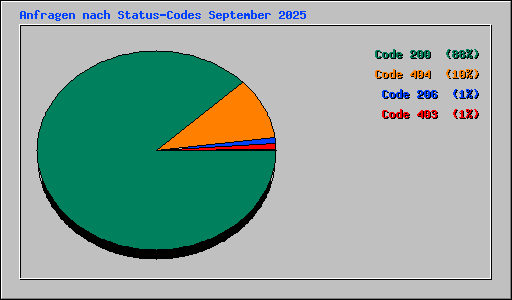 Anfragen nach Status-Codes September 2025