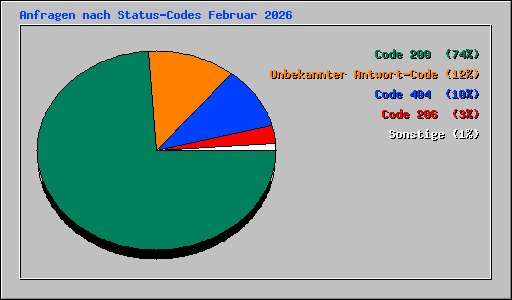 Anfragen nach Status-Codes Februar 2026