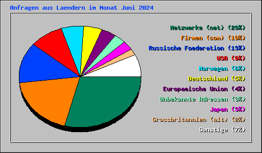 Anfragen aus Laendern im Monat Juni 2024