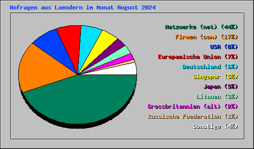 Anfragen aus Laendern im Monat August 2024