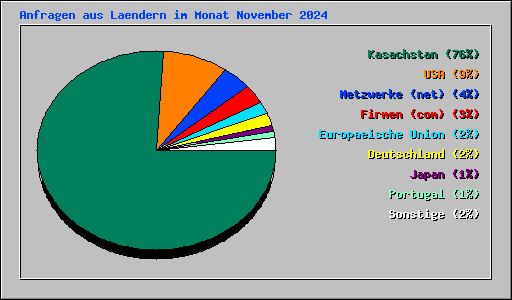 Anfragen aus Laendern im Monat November 2024
