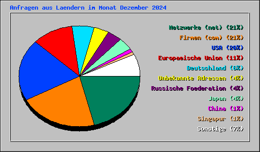 Anfragen aus Laendern im Monat Dezember 2024