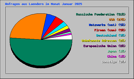 Anfragen aus Laendern im Monat Januar 2025