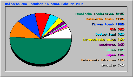 Anfragen aus Laendern im Monat Februar 2025
