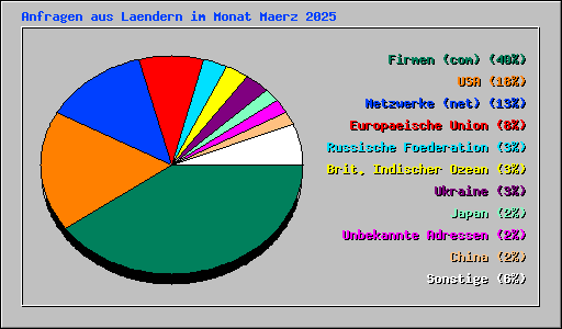 Anfragen aus Laendern im Monat Maerz 2025