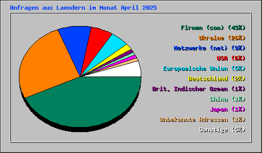 Anfragen aus Laendern im Monat April 2025