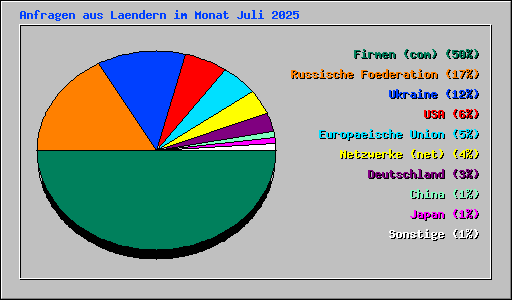 Anfragen aus Laendern im Monat Juli 2025