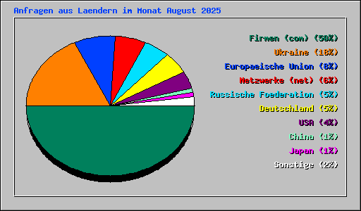 Anfragen aus Laendern im Monat August 2025