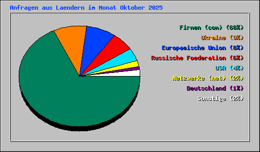 Anfragen aus Laendern im Monat Oktober 2025