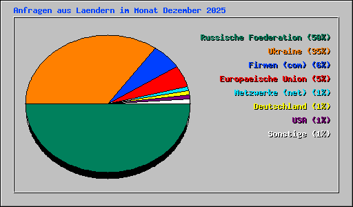 Anfragen aus Laendern im Monat Dezember 2025