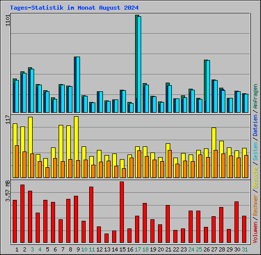 Tages-Statistik im Monat August 2024