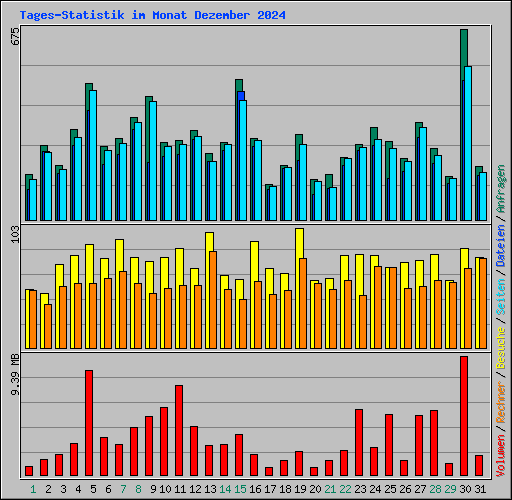Tages-Statistik im Monat Dezember 2024