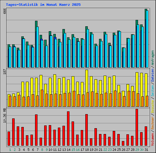 Tages-Statistik im Monat Maerz 2025