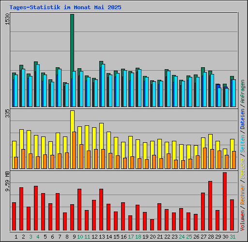 Tages-Statistik im Monat Mai 2025
