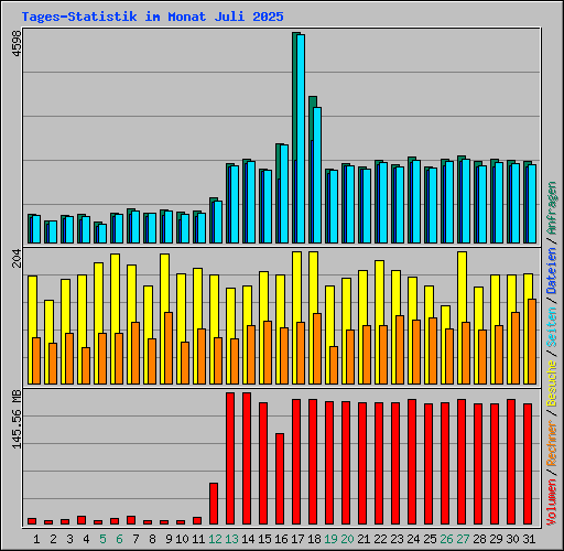 Tages-Statistik im Monat Juli 2025