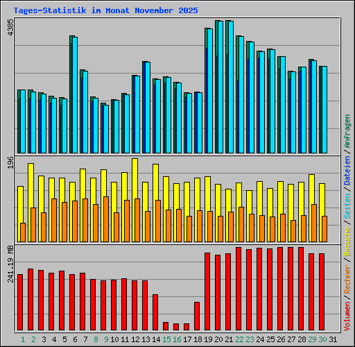 Tages-Statistik im Monat November 2025