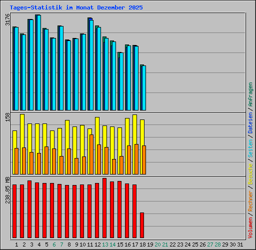 Tages-Statistik im Monat Dezember 2025